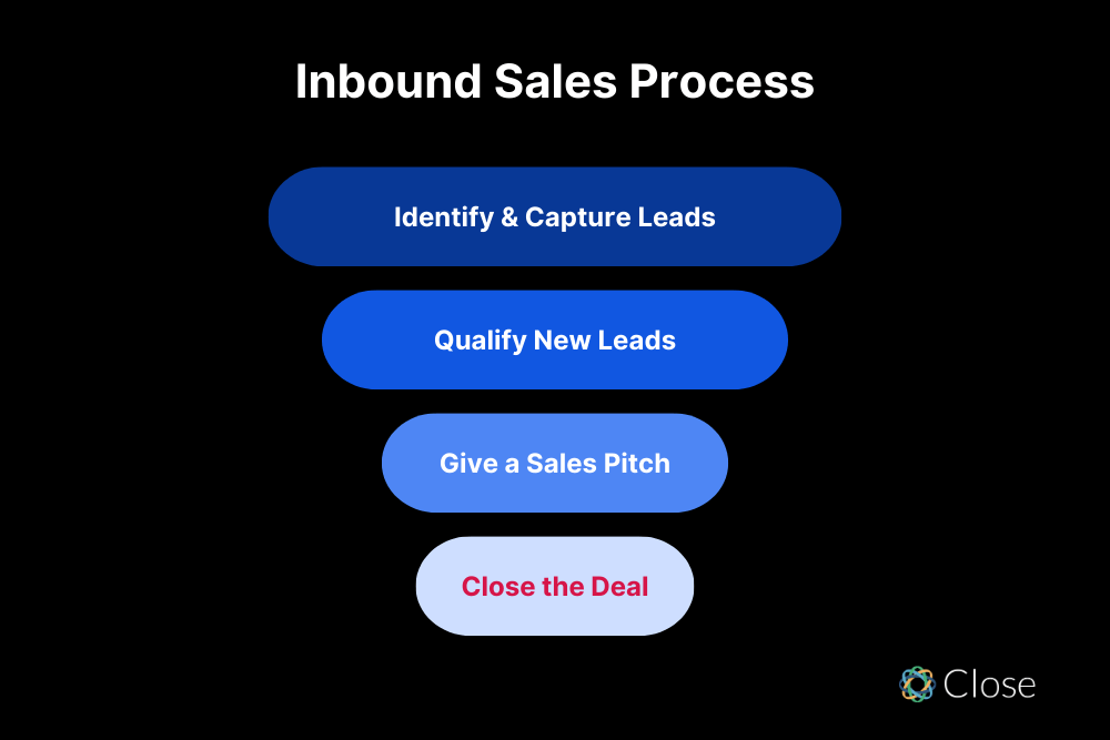 The Inbound Sales Process (for Small Businesses to Optimize Sales Funnel) Graphic